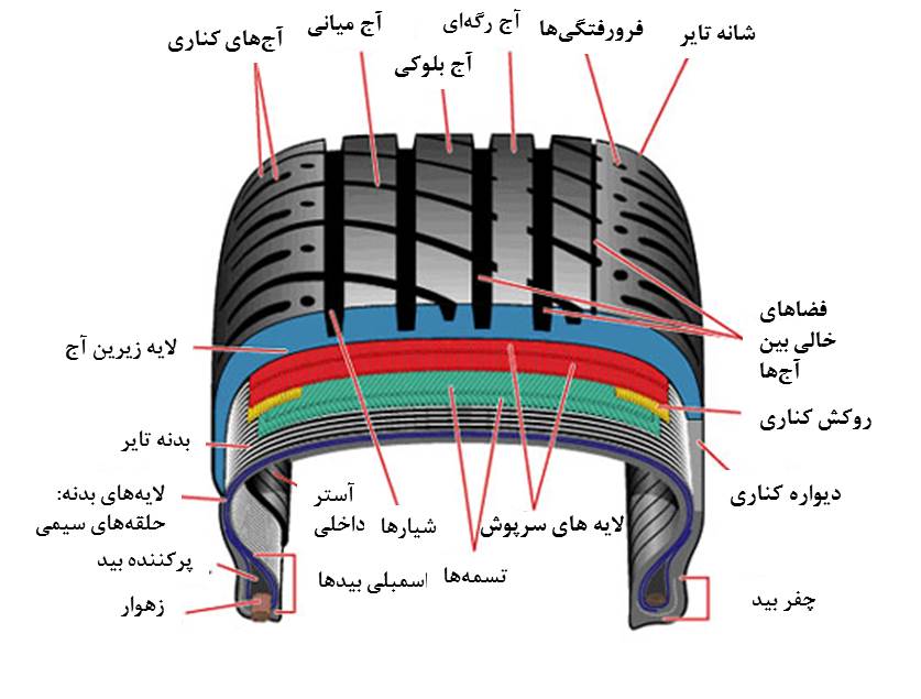 علائم خرابی لاستیک ماشین تاثیر لاستیک خراب و شیار در جلوبندی