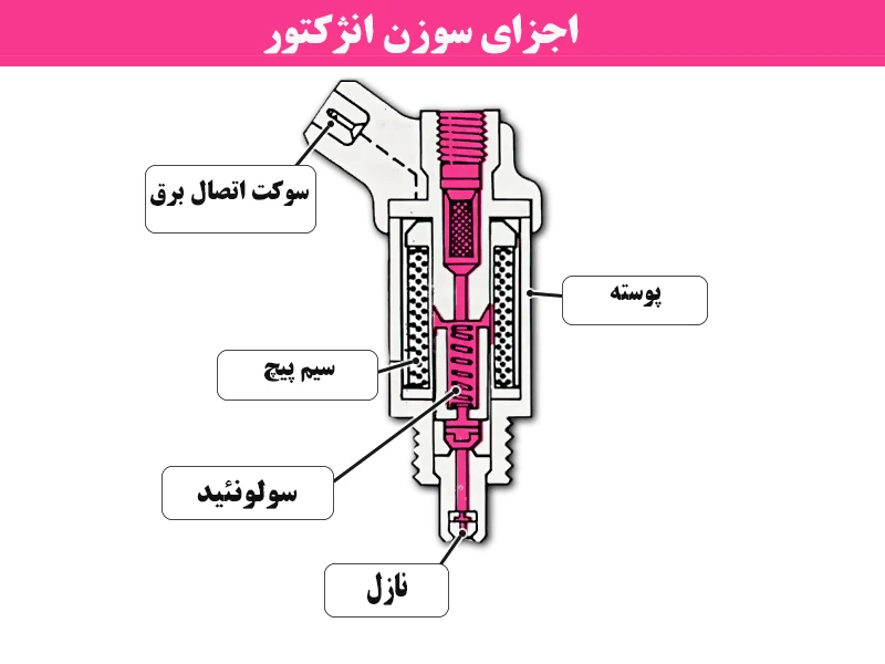 رفع مشکل خرابی سوزن انژکتور 