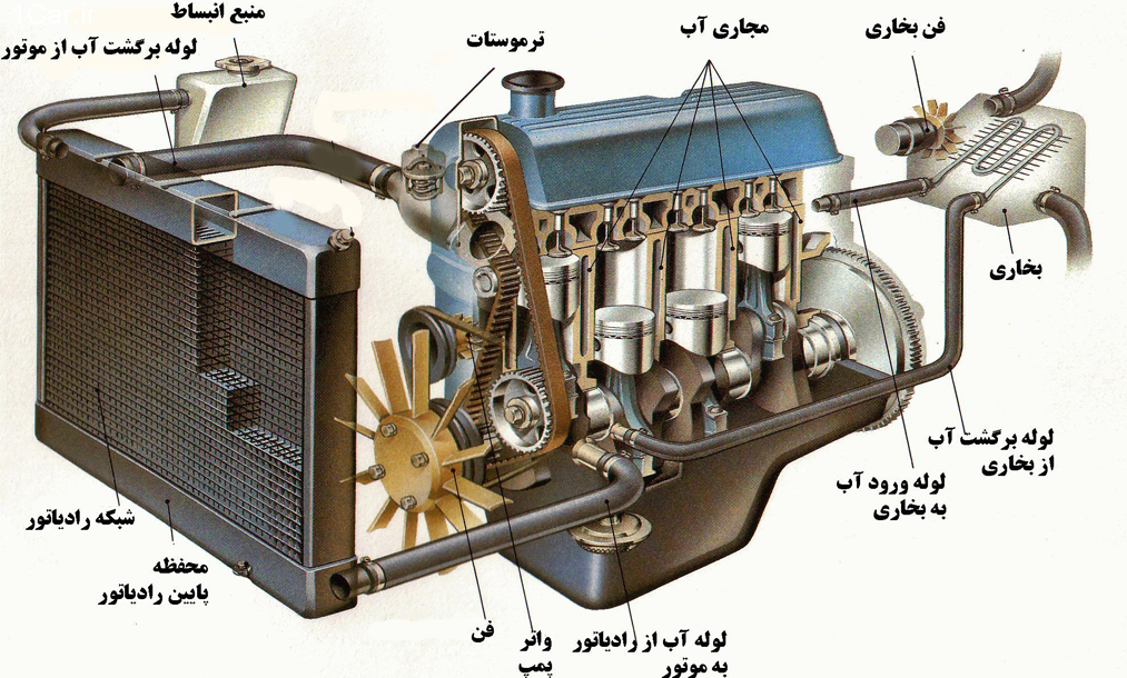 اجزای سیستم خنک کننده خودرو