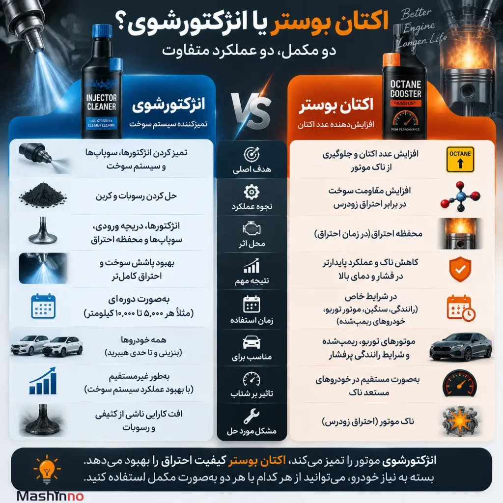 تفاوت اکتان بوستر و انژکتور شوی