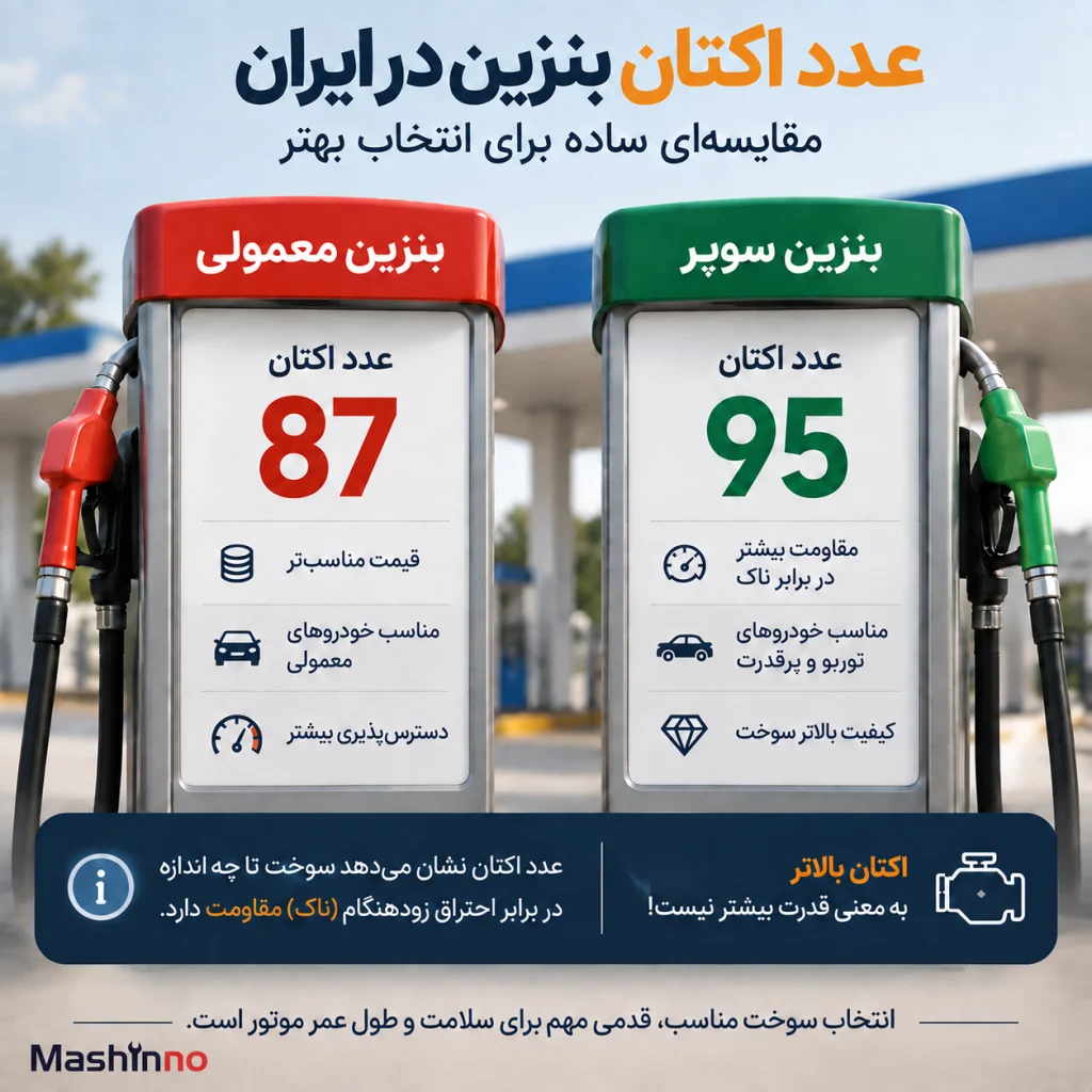 عدد اکتان بنزین در ایران