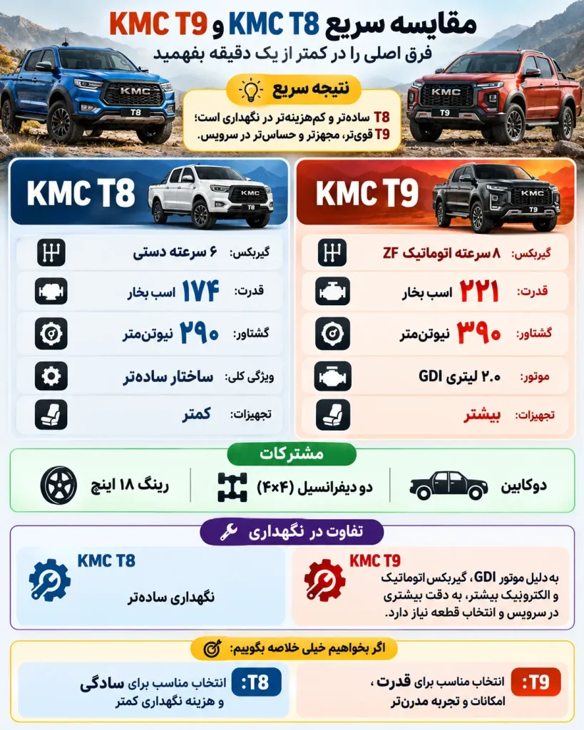 مقایسه مشخصات KMC T8 و T9؛ قدرت، گشتاور، گیربکس و انتقال قدرت